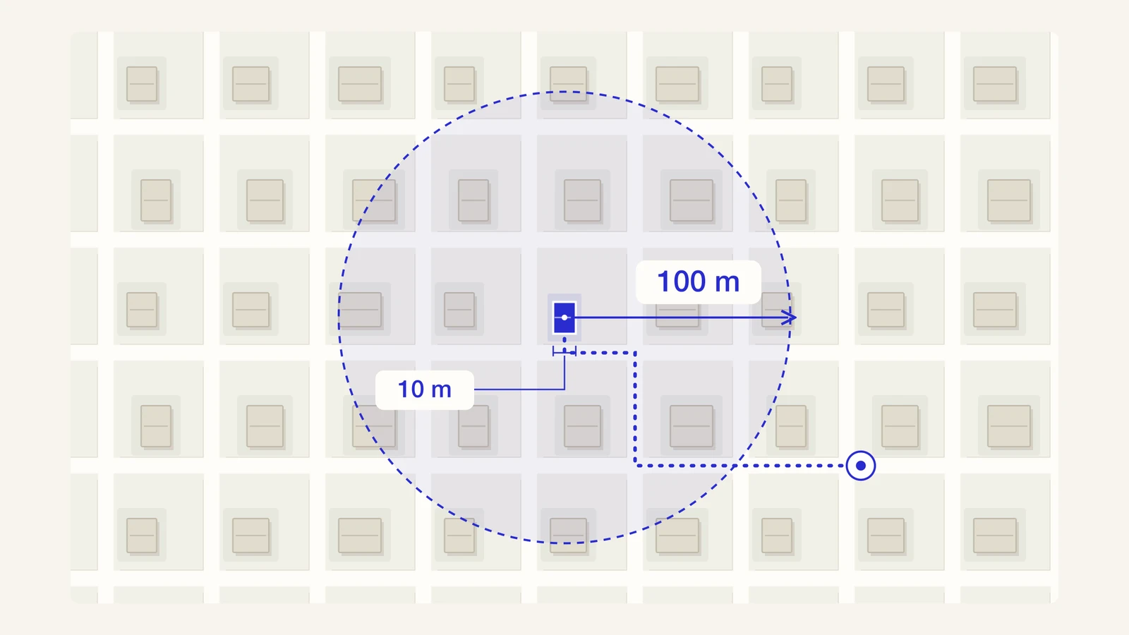 Scale diagram: a geofence with a hundred-metre radius surrounds a ten-metre-wide house; the leaving route crosses the boundary within the neighbourhood.