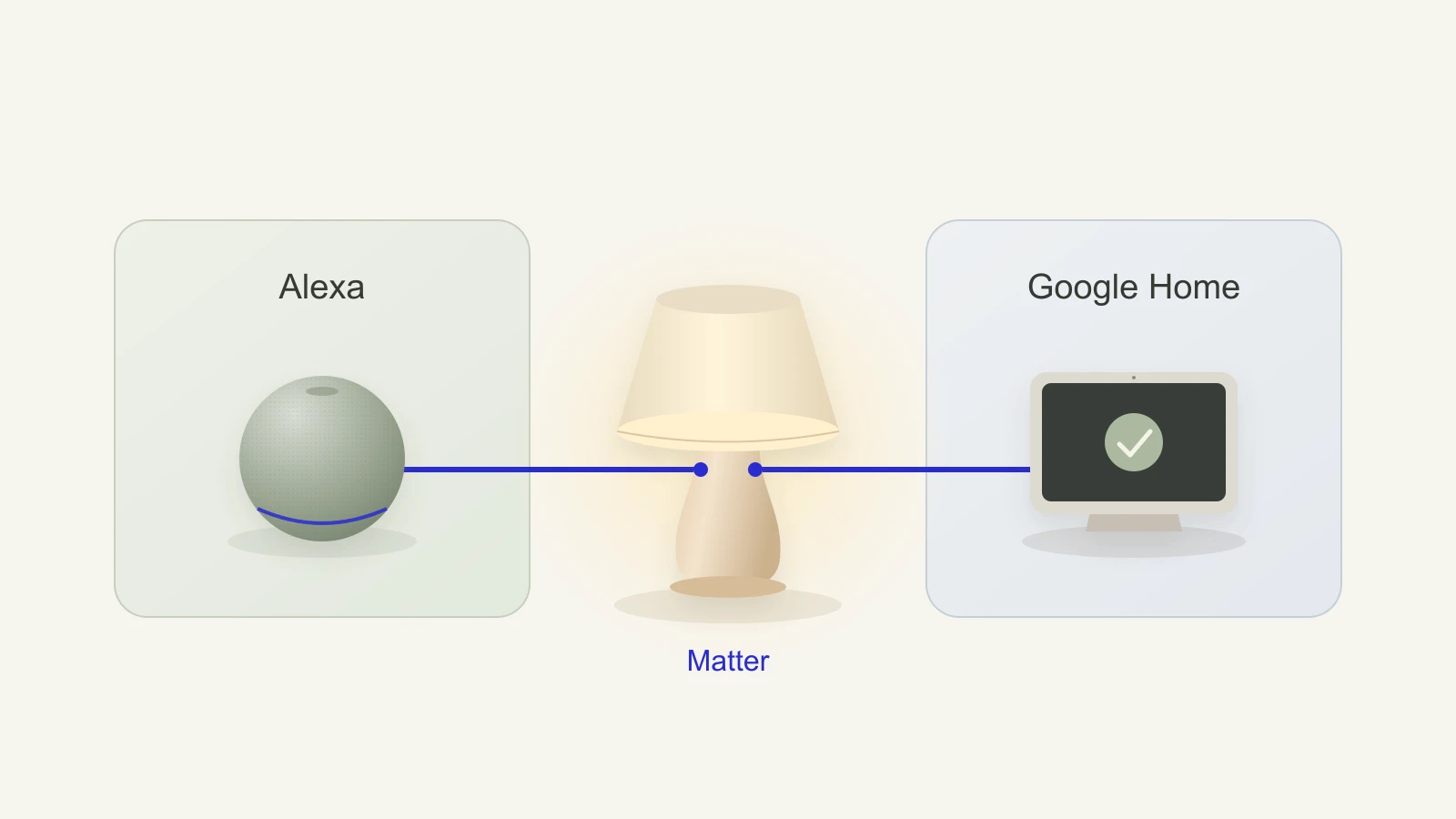 Schema Matter: la stessa lampada è controllata da Alexa e Google Home, attraverso due collegamenti distinti.